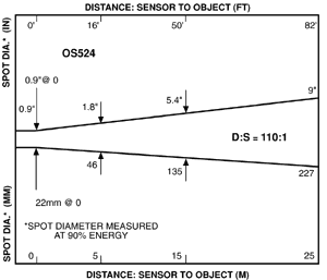 OS524 Distance: Sensor to Object